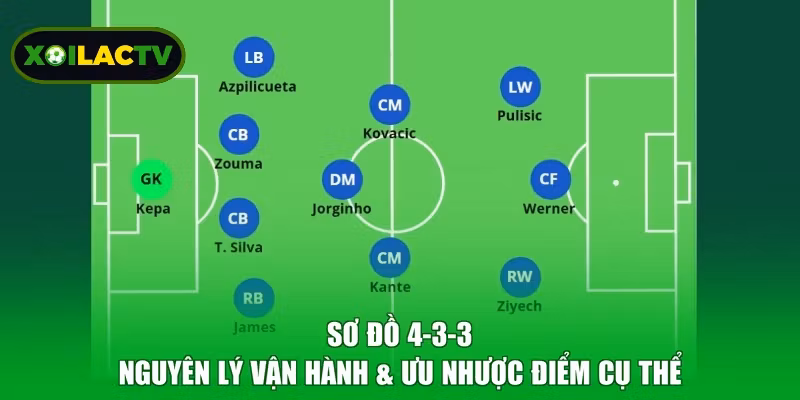 Sơ Đồ 4-3-3 - Nguyên Lý Vận Hành & Ưu Nhược Điểm Cụ Thể