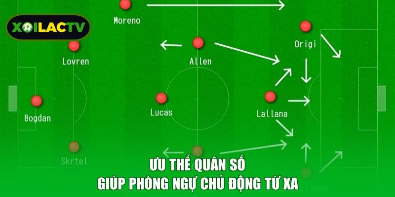 Ưu thế quân số giúp phòng ngự chủ động từ xa